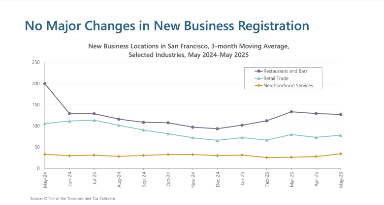 Line graph showing new business registrations in San Francisco from May 2024 to May 2025 for restaurants and bars, retail trade, and neighborhood services, with minimal changes overall.